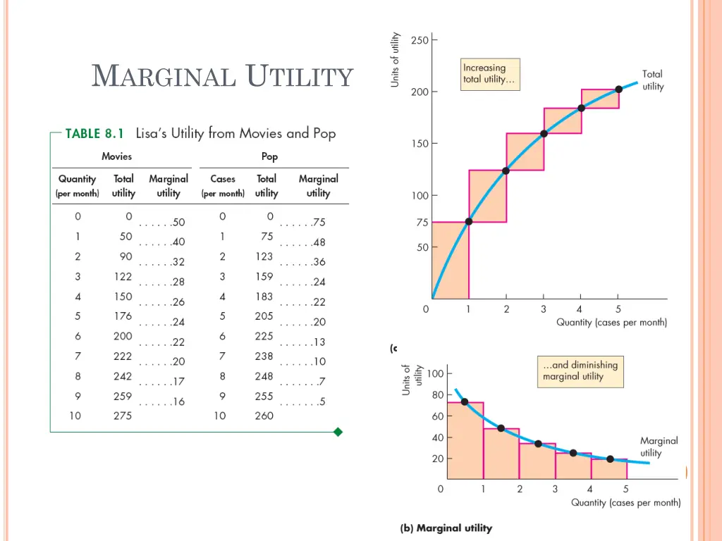 m arginal u tility