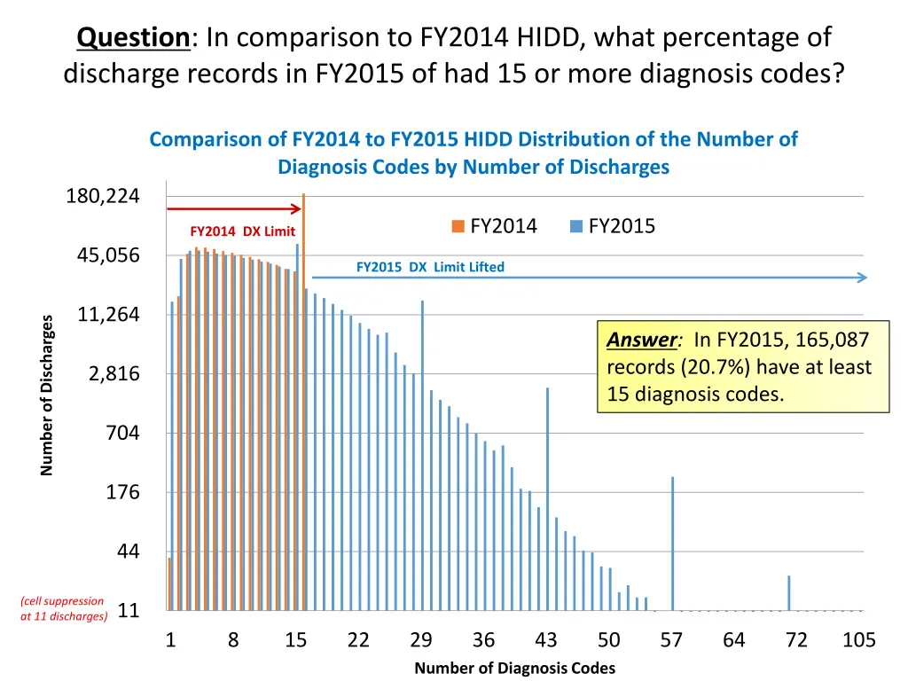 question in comparison to fy2014 hidd what