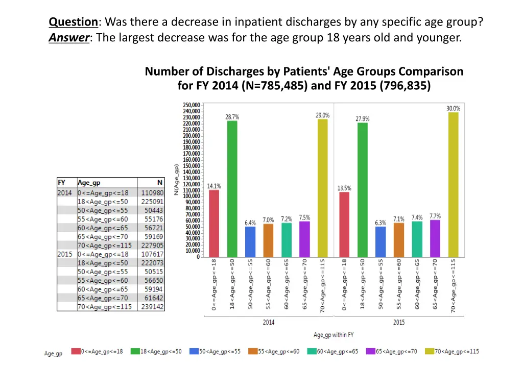 question was there a decrease in inpatient