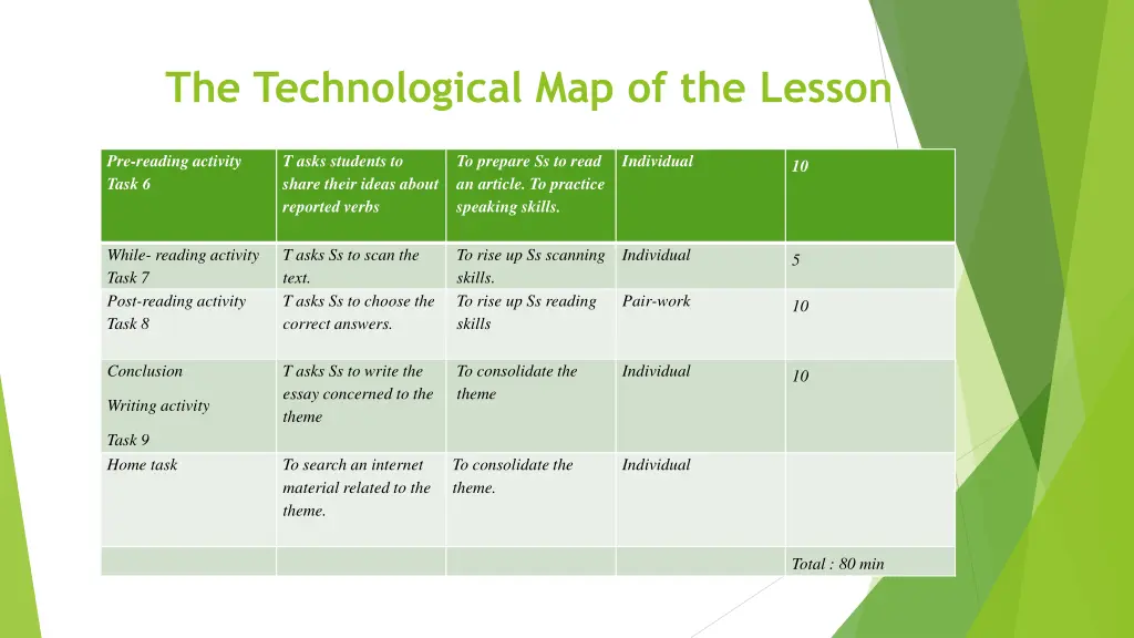 the technological map of the lesson 1