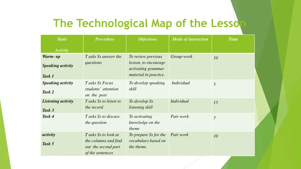 the technological map of the lesson