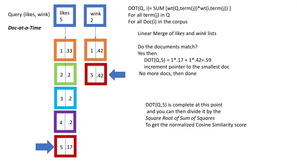 dot q i sum wt q term j wt i term j for all term 4