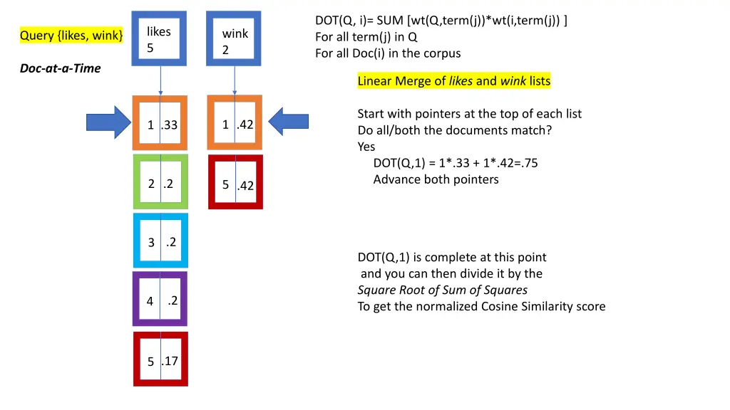 dot q i sum wt q term j wt i term j for all term