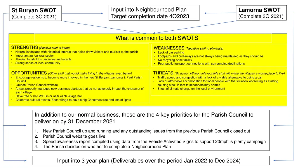 input into neighbourhood plan target completion