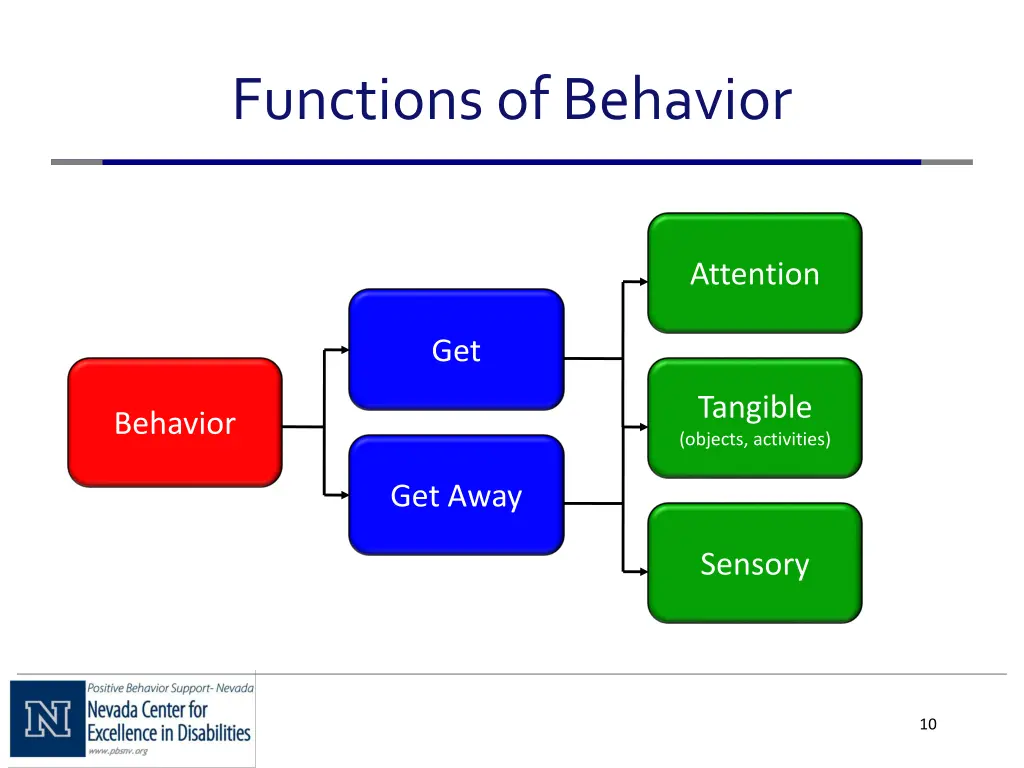 functions of behavior