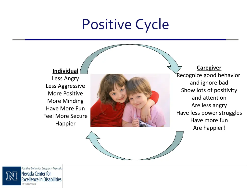 positive cycle