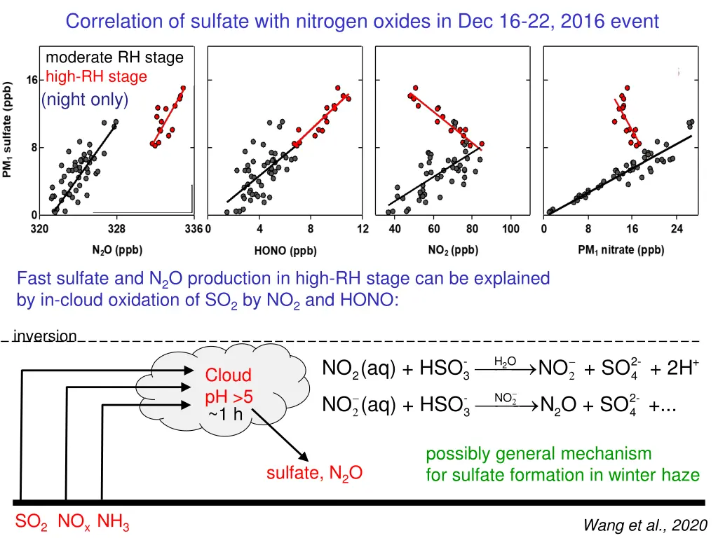 correlation of sulfate with nitrogen oxides