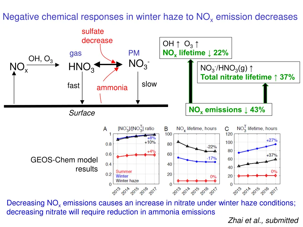 negative chemical responses in winter haze