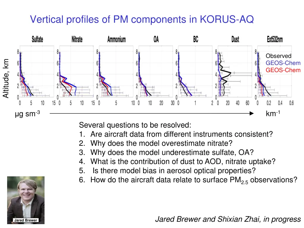 vertical profiles of pm components in korus aq