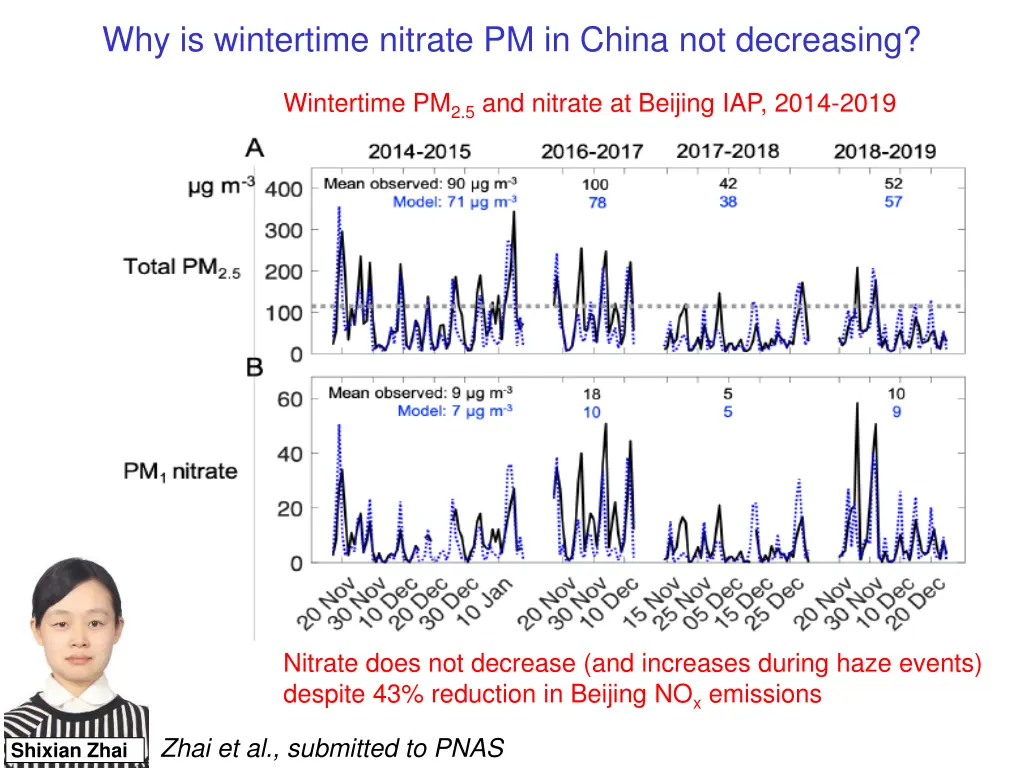 why is wintertime nitrate pm in china