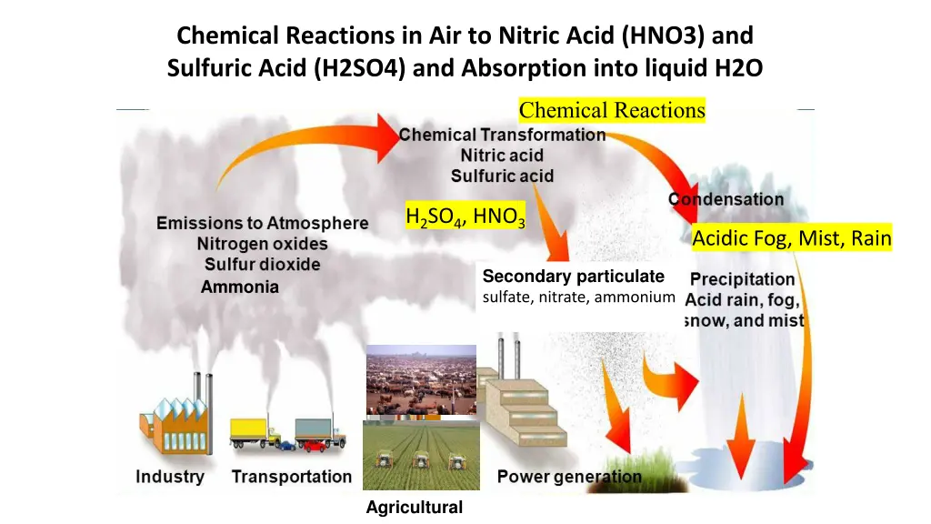 chemical reactions in air to nitric acid hno3