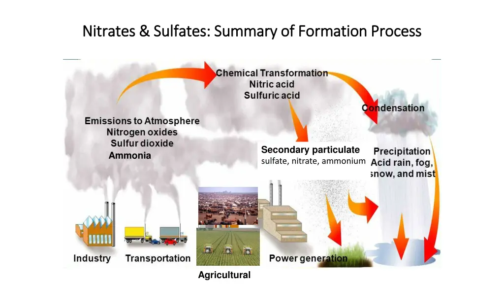 nitrates sulfates summary of formation process