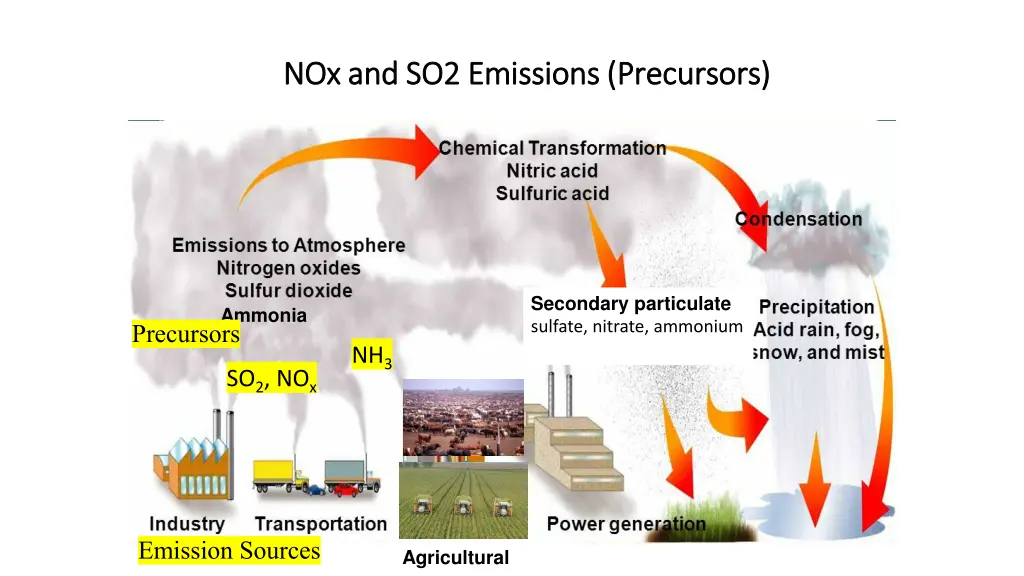 nox and so2 emissions precursors