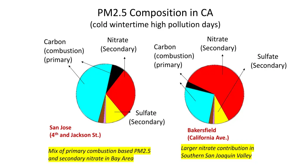 pm2 5 composition in ca cold wintertime high