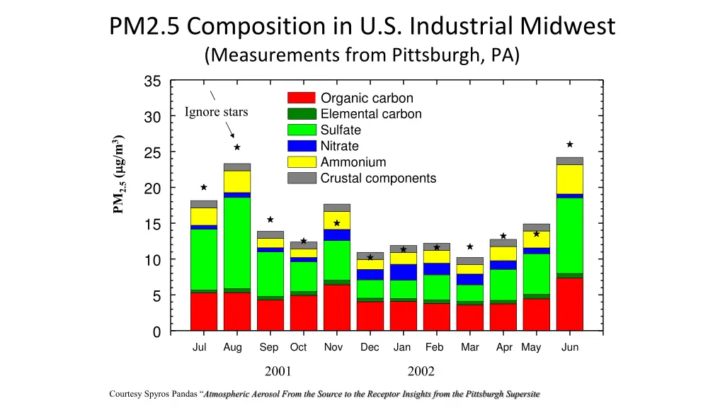 pm2 5 composition in u s industrial midwest