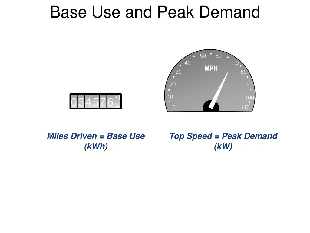 base use and peak demand