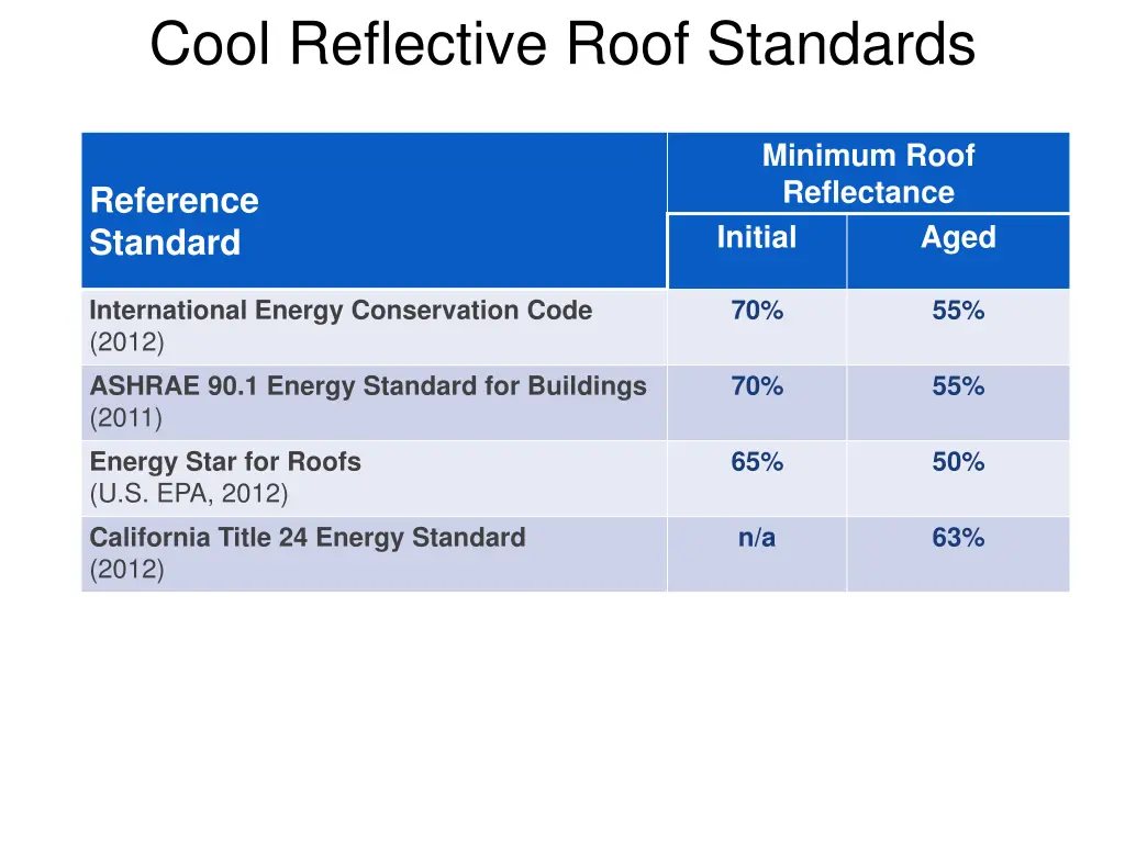 cool reflective roof standards