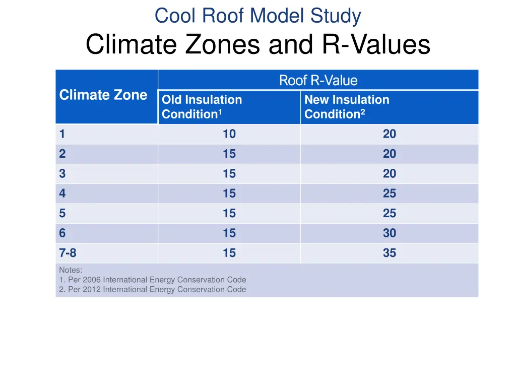 cool roof model study climate zones and r values