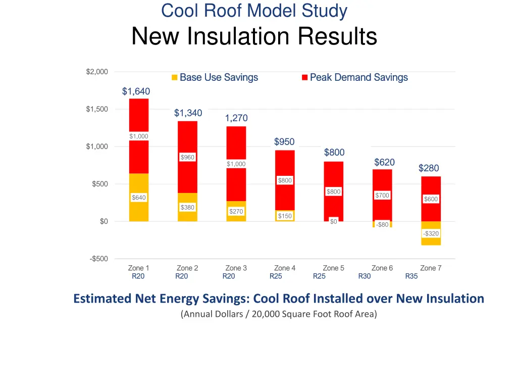 cool roof model study new insulation results