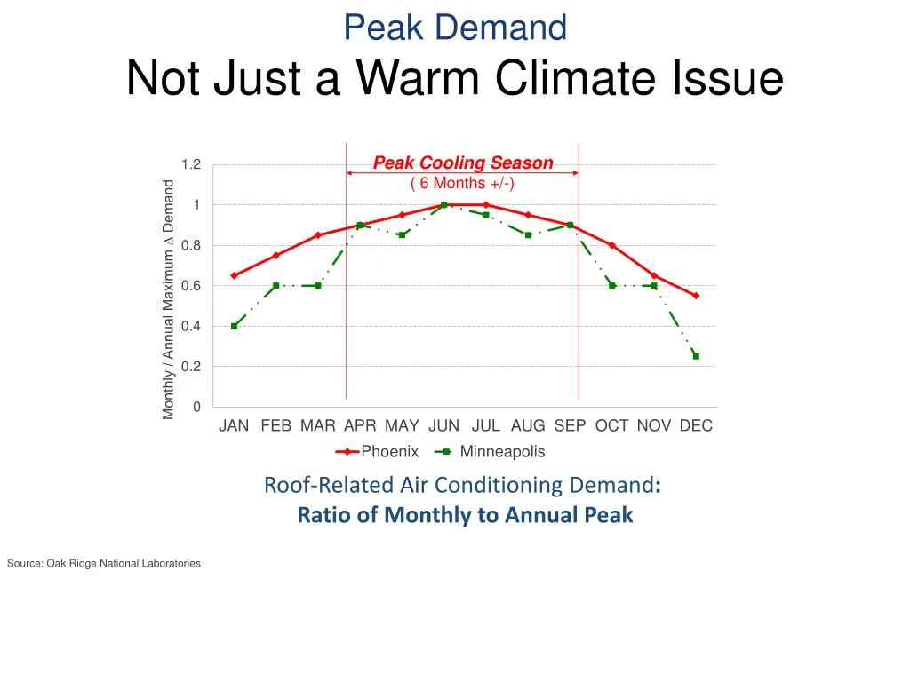 peak demand