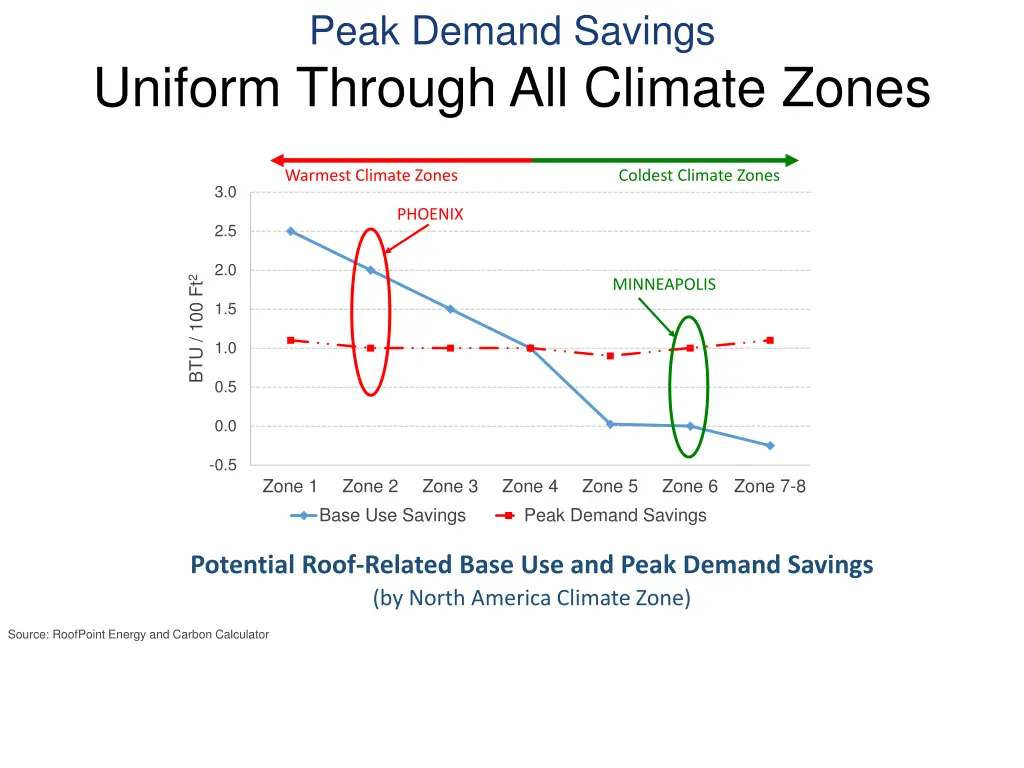 peak demand savings