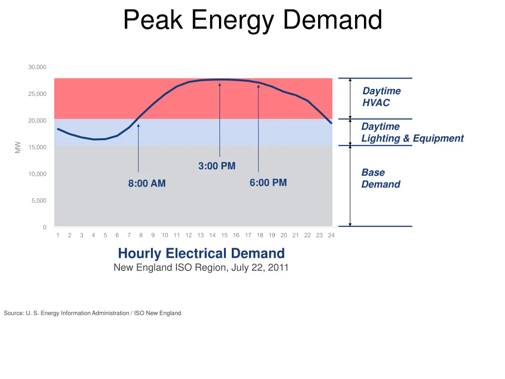 peak energy demand 1