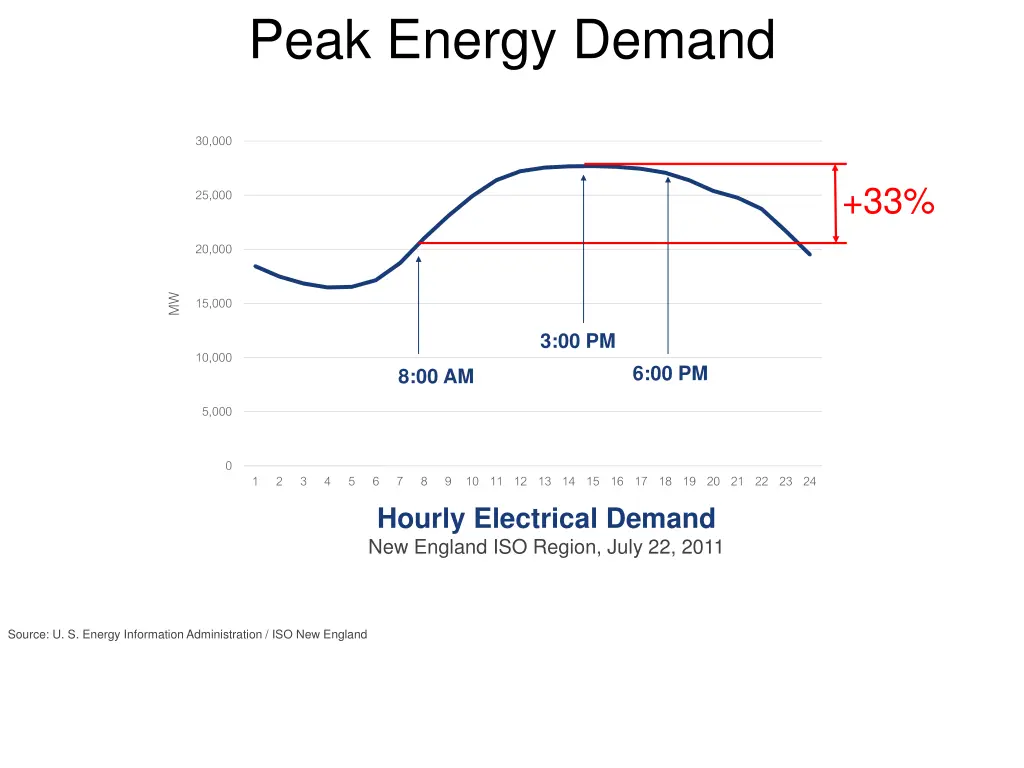 peak energy demand