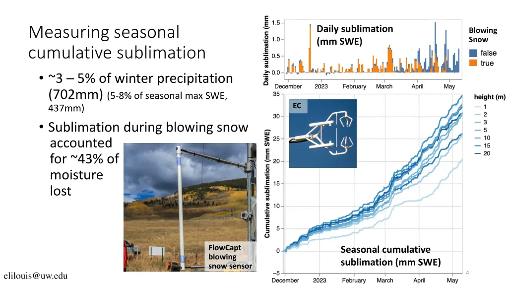 measuring seasonal cumulative sublimation 1