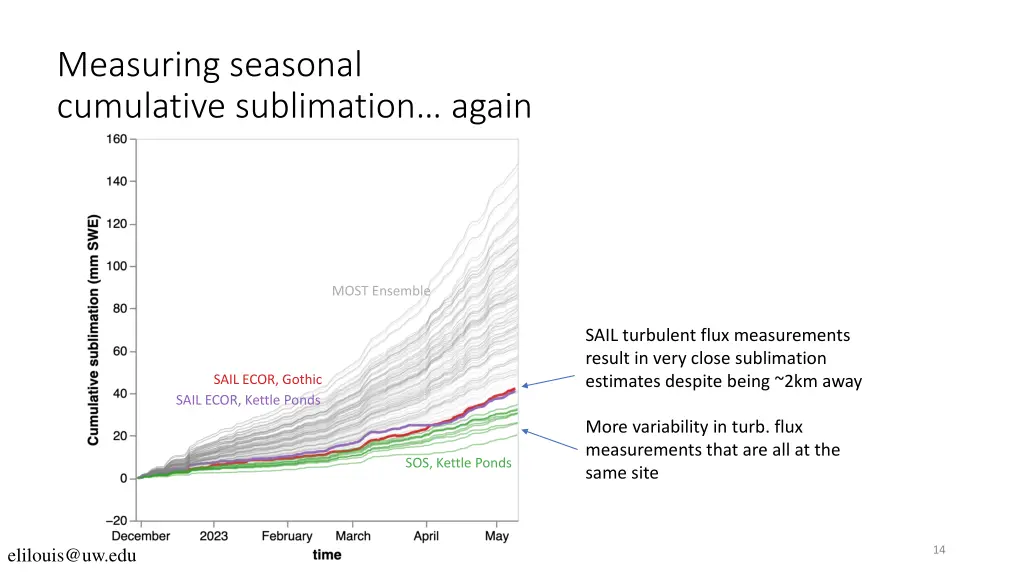 measuring seasonal cumulative sublimation again