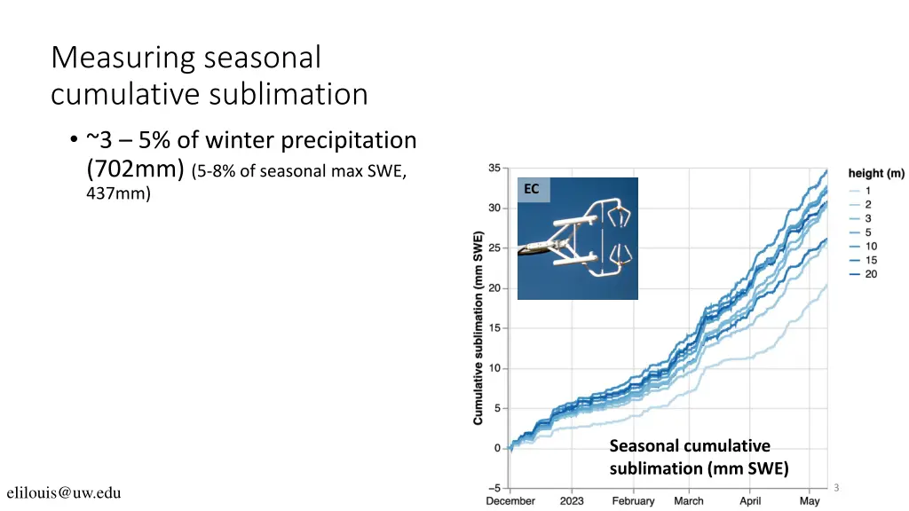 measuring seasonal cumulative sublimation