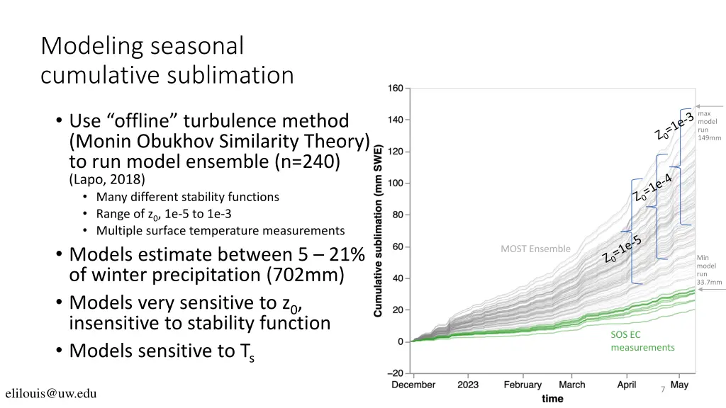 modeling seasonal cumulative sublimation 1