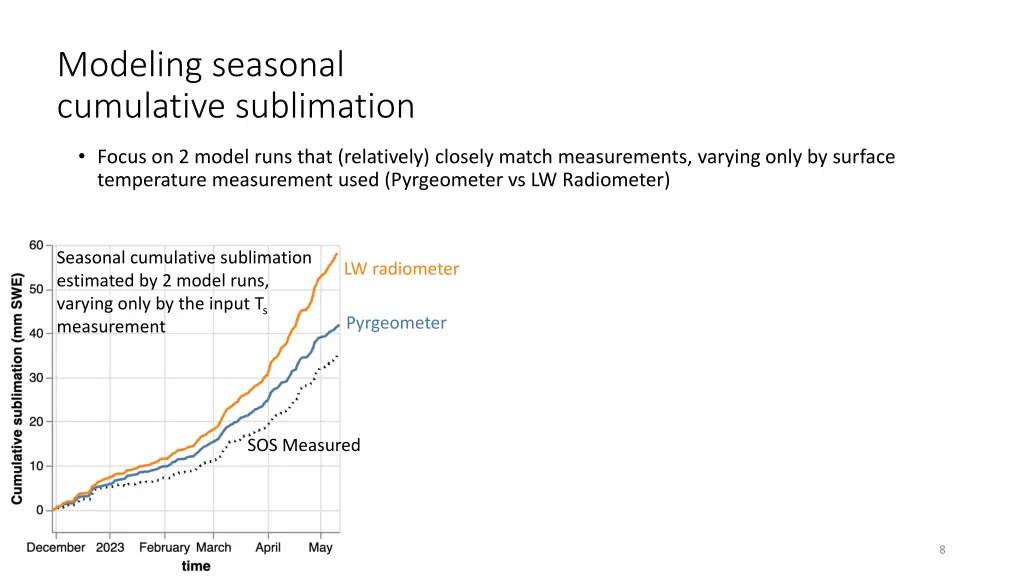 modeling seasonal cumulative sublimation 2