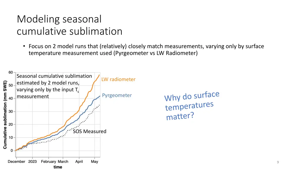 modeling seasonal cumulative sublimation 3