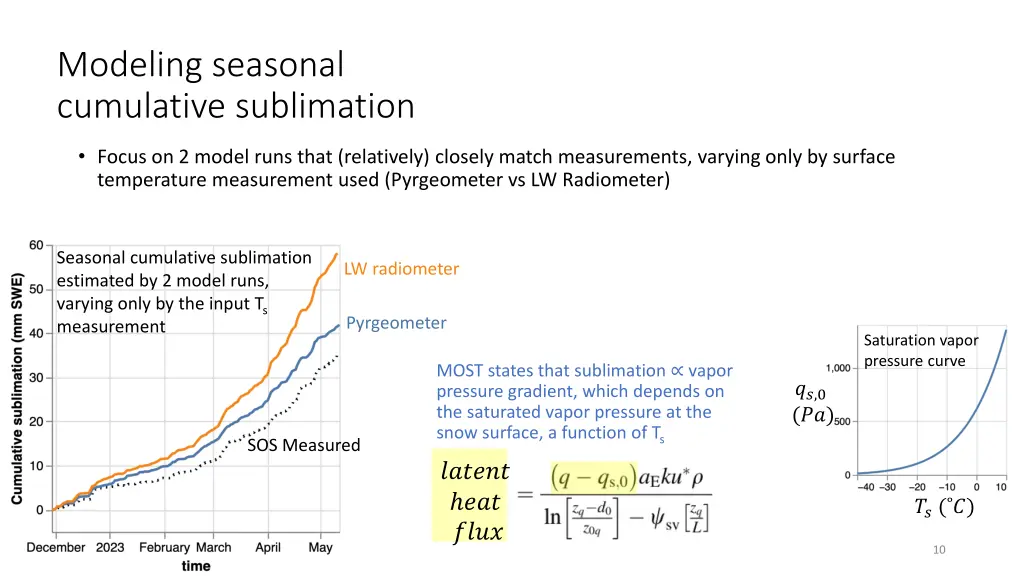 modeling seasonal cumulative sublimation 4