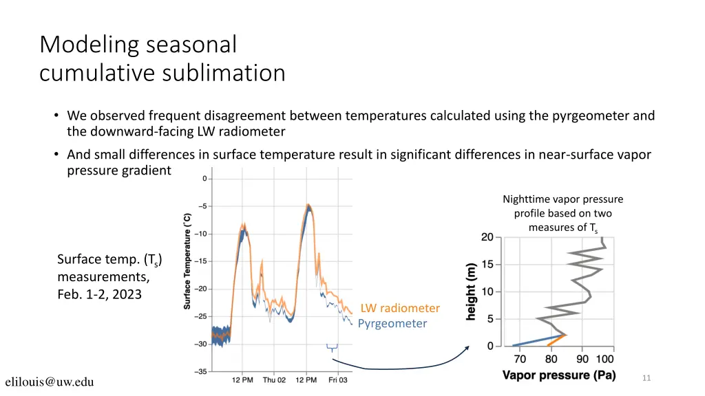 modeling seasonal cumulative sublimation 5