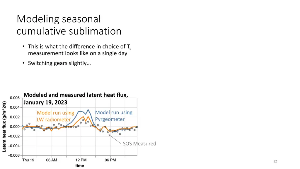 modeling seasonal cumulative sublimation 6