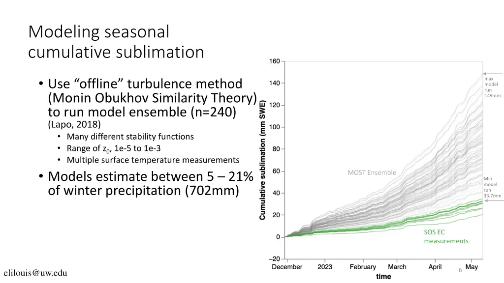 modeling seasonal cumulative sublimation