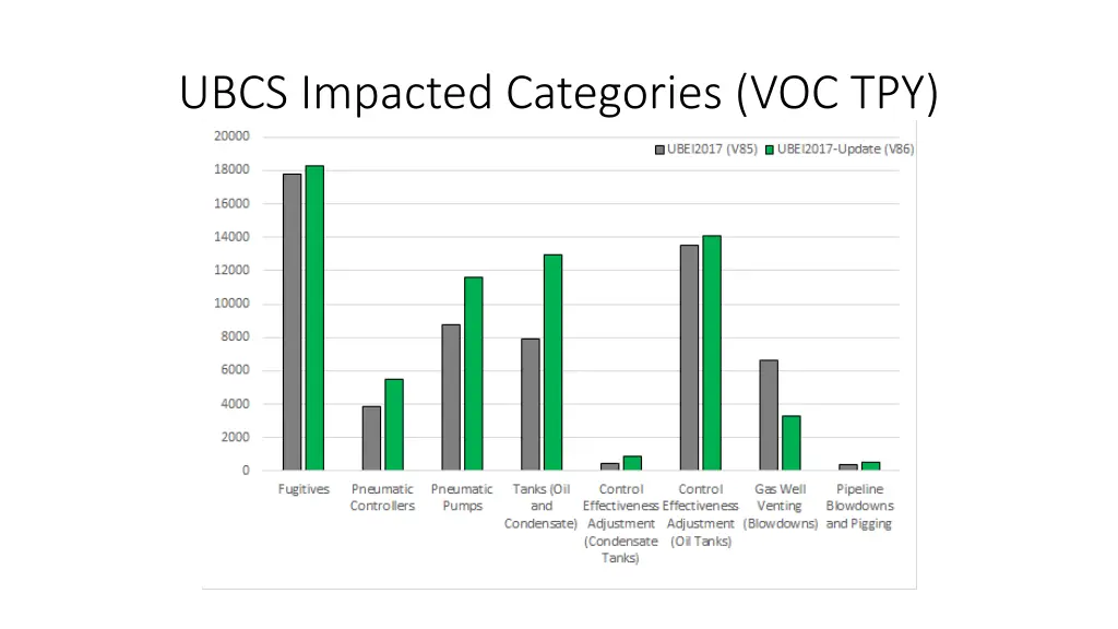 ubcs impacted categories voc tpy