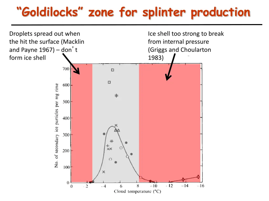 goldilocks zone for splinter production 1