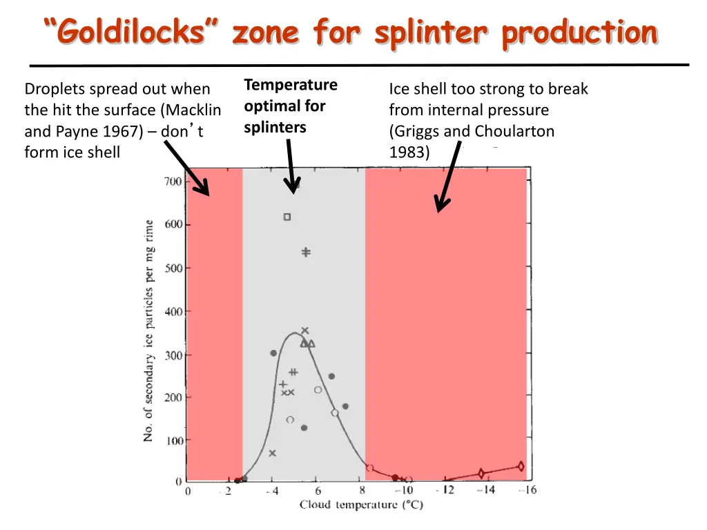 goldilocks zone for splinter production 2