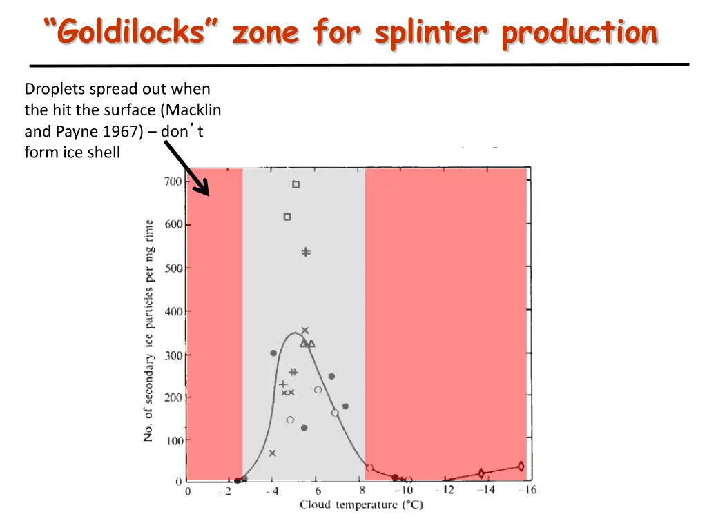 goldilocks zone for splinter production