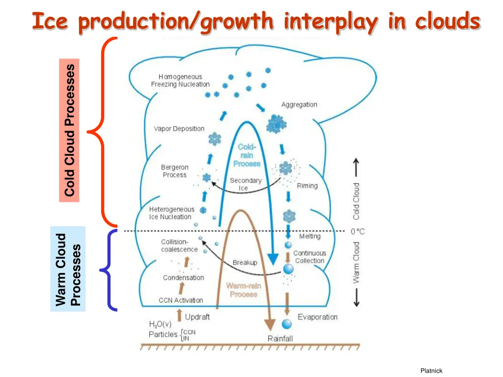 ice production growth interplay in clouds