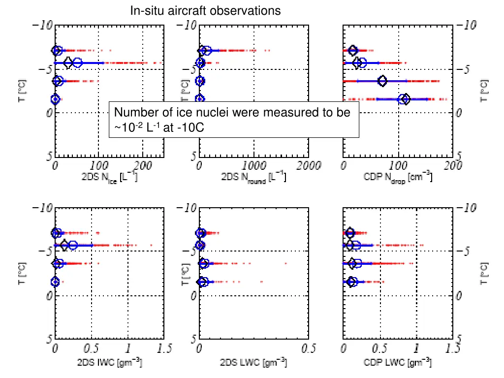 in situ aircraft observations