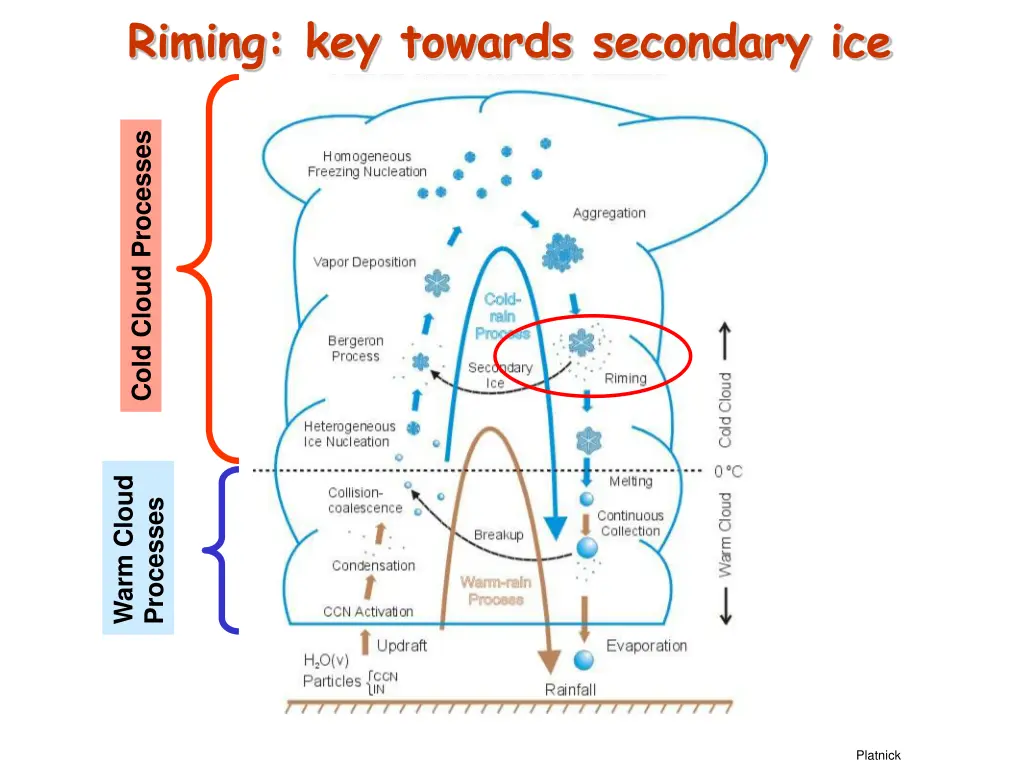 riming key towards secondary ice