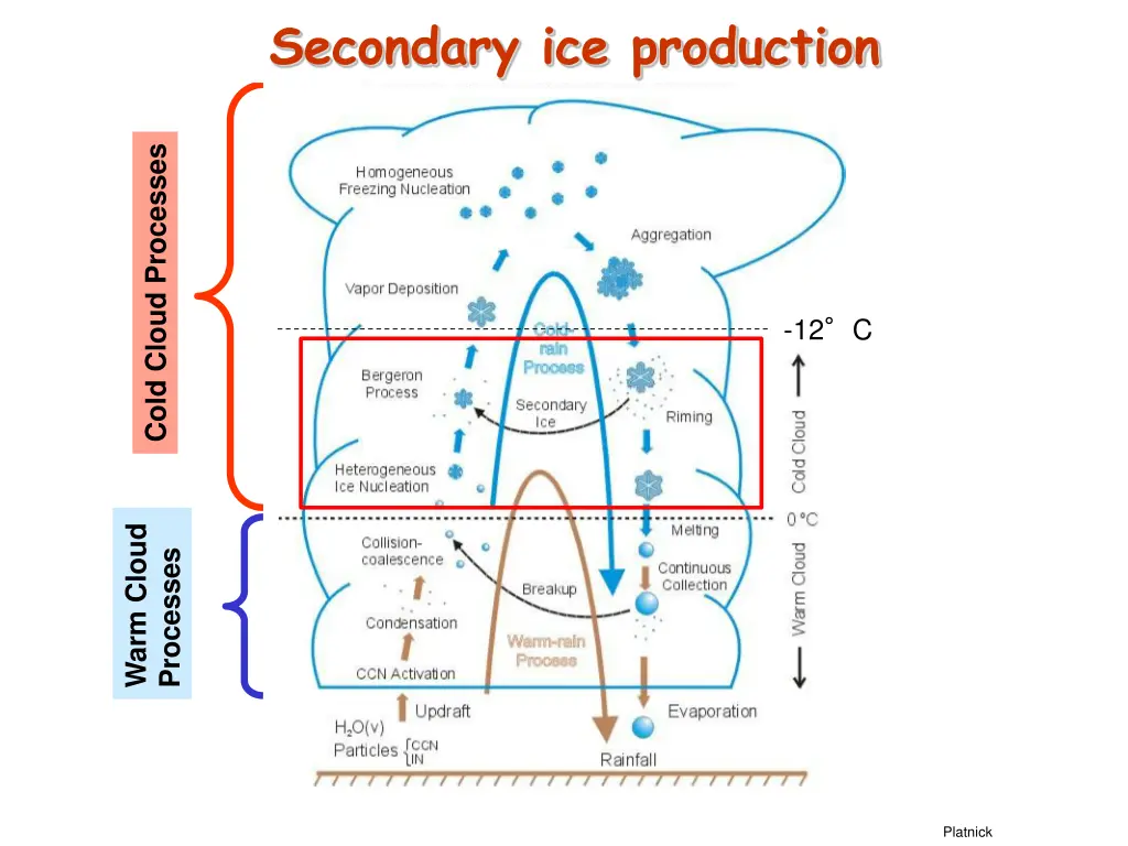 secondary ice production