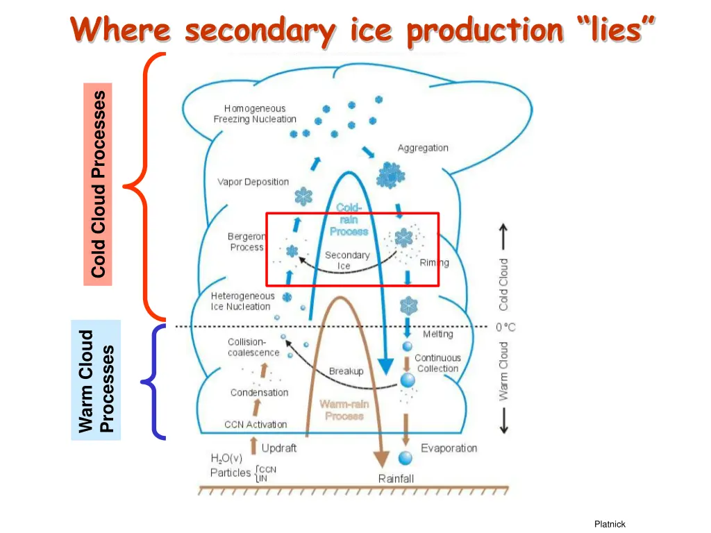 where secondary ice production lies