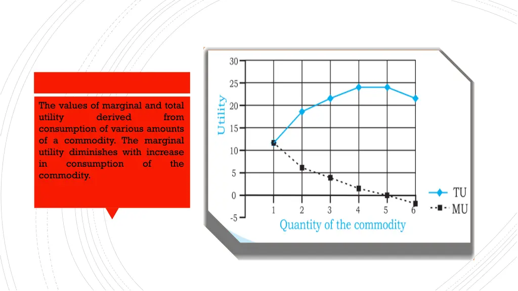 the values of marginal and total utility derived