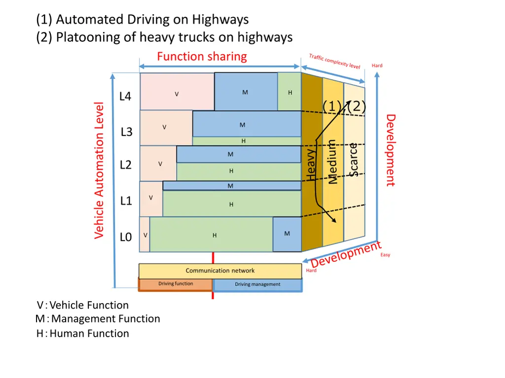 1 automated driving on highways 2 platooning