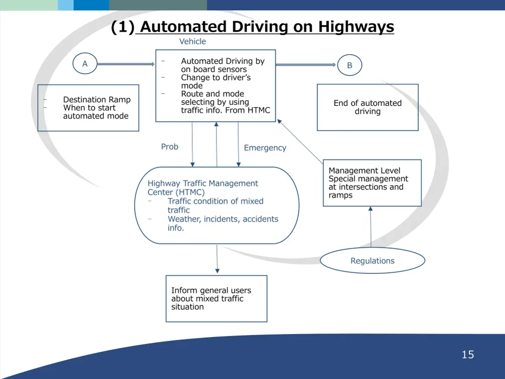 1 automated driving on highways vehicle