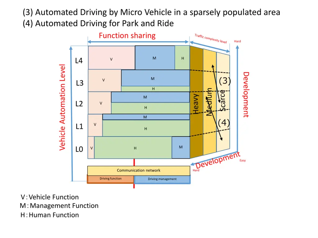 3 automated driving by micro vehicle 1